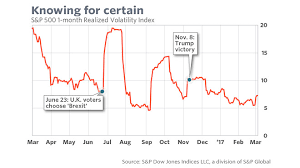 Volatility is most frequently discussed in the stock market, and due to its importance in evaluating risk for instance, the chicago board options exchange's volatility index (vix) is used within the. Why Is Market Volatility So Low When Uncertainty Is So High Marketwatch