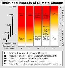 Global warming is widely recognised as the greatest challenge we face today. Study Of Impacts Of Global Warming On Climate Change Rise In Sea Level And Disaster Frequency Intechopen