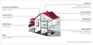 Neben den kosten für haus und grundstück sind auch alle baunebenkosten und die kosten für außenanlagen enthalten. Baukosten Baunebenkosten Bei Dr Klein
