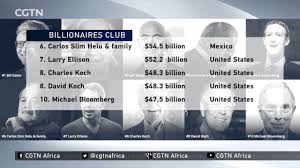 Billionaires Club: Top 20 billionaires have a combined net worth of $938.4  billion - YouTube