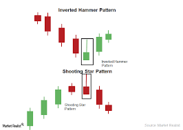 the inverted hammer and shooting star candlestick pattern