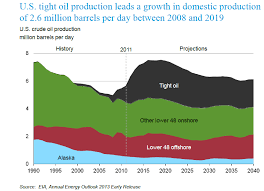 L Avenir Des Gaz De Schiste Et Le Sens De L Histoire Oil Man