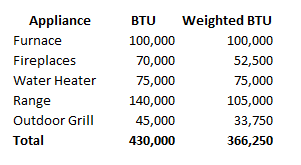Gas Appliance Btu Chart Bedowntowndaytona Com