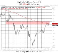 Mfc Chart For W365 Wealth365 News