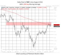 mfc chart for w365 wealth365 news