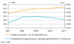 Bent u tweeverdiener of een alleenstaande werkende ouder en maakt u gebruik van geregistreerde kinderopvang? Kinderopvang Kost Ouders Gemiddeld 2 000 Euro