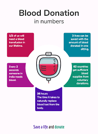 Check spelling or type a new query. Blood Donation Infographic Template