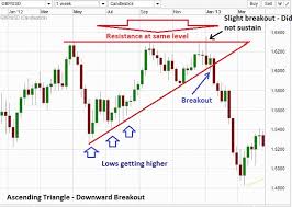 Forex Patterns Triangle How To Trade A Forex Triangle