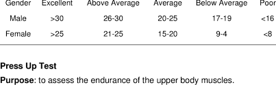 Sit ups are a common exercise to achieve a six pack abs. Sit Up Test Result Analysis Download Table