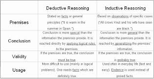 Inductive And Deductive Reasoning Worksheet Fresh Logical Appeals Inductive Reasoning Paper Writing Service Essay Examples