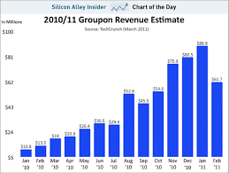 Groupons Us Revenue Numbers Falling Idaconcpts Com