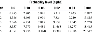 P Value Chi Squared Table P Value Chi Square Probability