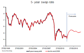 Swap Rate 10 Year Colgate Share Price History