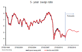 swap rate 10 year colgate share price history