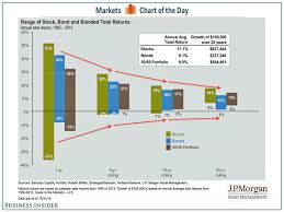 Range Of Annualized Stock Bond Returns Business Insider