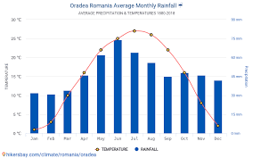 Fii pregătit(ă) cu cele mai precise prognoze pe 10 zile pentru oradea, bihor cu maxime, minime, şanse de precipitaţii de la the weather channel şi weather.com. Date Tabele Si Grafice Lunare Si Anuale CondiÅ£iile Climaterice In Oradea Romania