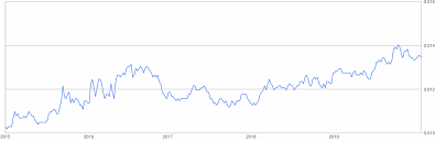 High myr 0.050 and low myr 0.0513 in value, where buying was myr and selling. 2 Million Jpy To Aud Japanese Yen To Australian Dollar
