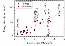 Lead Free Relaxor Thin Films With Huge Energy Density And Low Loss For High Temperature Applications Sciencedirect