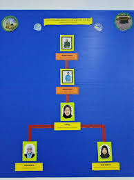You can edit this organizational chart using creately diagramming tool and include in your report/presentation/website. Facebook
