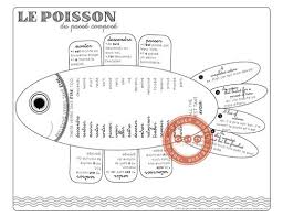 Le Poisson Du Passe Compose Teaching French French Lessons How To Speak French