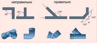 Diametrul tevii este de 1iar distanta pana la caminul de racordare la reteaua. Panta Canalului De Canalizare Care Ar Trebui SÄ Fie Unghiul De InclinaÈie Panta Sistemului De Canalizare Intern La 1 Metru Sau 50 Mm