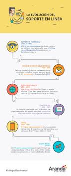 La Evolucion Del Soporte En Linea Aranda Software Evolucion Consejos De Negocios Marketing