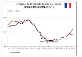 Les principaux fournisseurs sont le la chine, lela france et le usa qui couvrent respectivement 98%, 1% et 1% des expéditions de prix du lait en france. Produits Laitiers Une Augmentation De 3 A 4 Sur Un An Pour Les Yaourts Et Les Fromages Agro Media