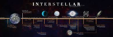 Infografia Explicacion Espacio Temporal De La Pelicula Interestellar Interstellar Infographic Sci Fi Movies