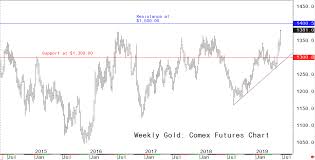 Gold Prices Longer Term Chart Objectives At 1 400 1 500