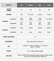 Fenix Fd41 Focus Flashlight Specifications Chart Standard