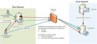 Exchange Firewalls And Support Oh My Microsoft Tech Community