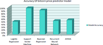 Want to calculate the price, returns on investment (roi) and mining rates of bitcoin (btc) today? Bitcoin Exchange Rate Price Prediction Using Machine Learning Techniques A Review Springerlink