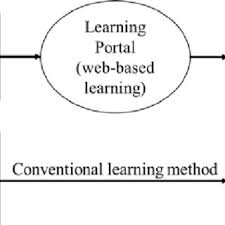 Studying ctu264 pengurusan maklumat dalam islam at universiti teknologi mara? Pdf The Effect Of Using Learning Portal On Primary School Students In The Subject Of Design And Technology