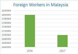 Malaysia is estimated to have over 3 million migrant workers, which is about 10% of the malaysian population.12 the exact numbers are unknown: 1 9 Million Foreign Workers In Malaysia Andaraya M Sdn Bhd