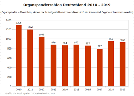 09 04 20 Deutsche Stiftung Organtransplantation Dso Veroffentlicht Jahresbericht 2019
