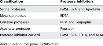 Hepatitis c virus protease inhibitors can cure hepatitis c infection, and are more effective than other hepatitis c treatments. Classification Of Protease Inhibitors Used Download Table