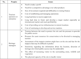 Malaysia vacations remain a more affordable alternative to the expensive tourism in some neighboring countries. Pdf Cultural Heritage Tourism In Malaysia Issues And Challenges Semantic Scholar