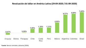 Simple webpage and api that provides exchange information of current exchange rates of currencies in relation to the paraguayan guarani. Comportamiento Del Dolar En Latinoamerica Luego Del Covid 19 Revista Panoramica