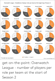 overwatch league breakdown of player roles per team at the