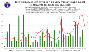 Visit your state's vaccine dashboard to learn more about their distribution guidelines. TrÆ°a 5 7 Them 247 Ca Máº¯c Covid 19 á»Ÿ 10 Tá»‰nh Thanh Phá»' Bao NgÆ°á»i Lao Ä'á»™ng