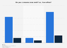 I am a loyal camel snus frost consumer since 2008. Sweden Snus Consumption By Frequency And Gender 2017 Statista