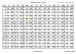 Present Value Annuity Tables Time Value Of Money Table