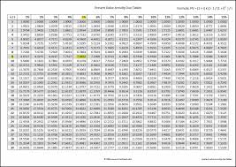 present value annuity tables time value of money table