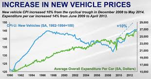 charts average new car price vs average student loan debt