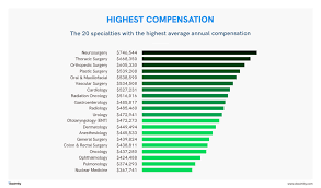 The more, the better. ask how many patients with prostate cancer the center treats each day. Physician Compensation How Much Money U S Doctors Make Per Year
