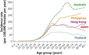 In western australia in 2017, there were 1,830 new cases and 268 women died. Age Specific Incidence Rates Of Breast Cancer Among Selected Countries Download Scientific Diagram