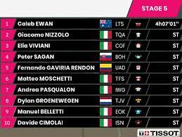 Datos de la etapa 11 del giro: Giro De Italia 2021 Clasificaciones De La Etapa 5