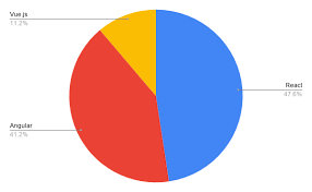 It is a puzzle game where you are supposed to match the characters and make new characters or create new ones. Top Javascript Frameworks And Tech Trends For 2021 By Eric Elliott Javascript Scene Medium