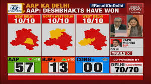 Delhi Election Results Bjp S Vote Percentage Increased From 30 To More Than 40 Youtube