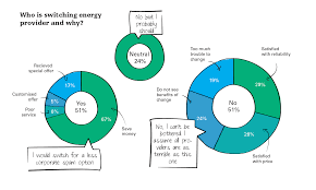 To get energy, they eat plants or other animals, while some eat both. Time To Educate Consumers On Energy Usage Liveworkstudio